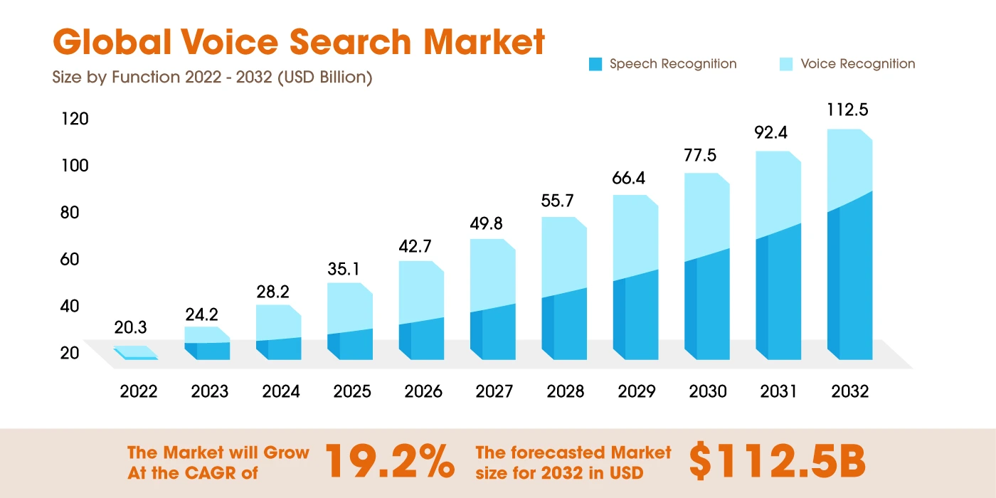 A bar chart depicting the global voice search market.