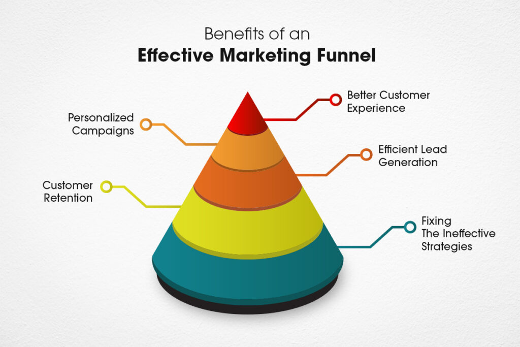 Benefits of an Effective Marketing Funnel