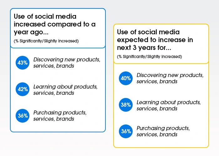 Comparison of Social Media growth
