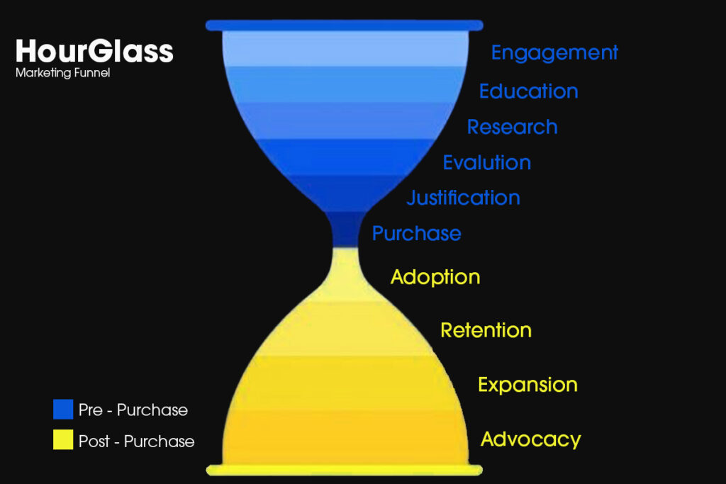 Hourglass Marketing Funnel Image