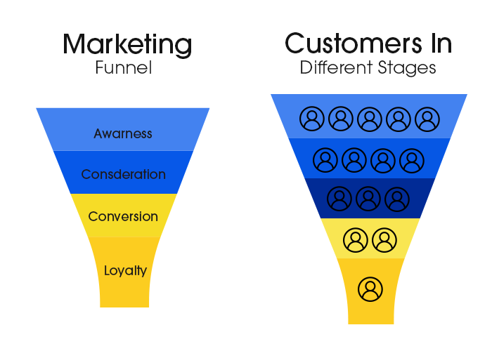 Customer stages in the Marketing Funnel
